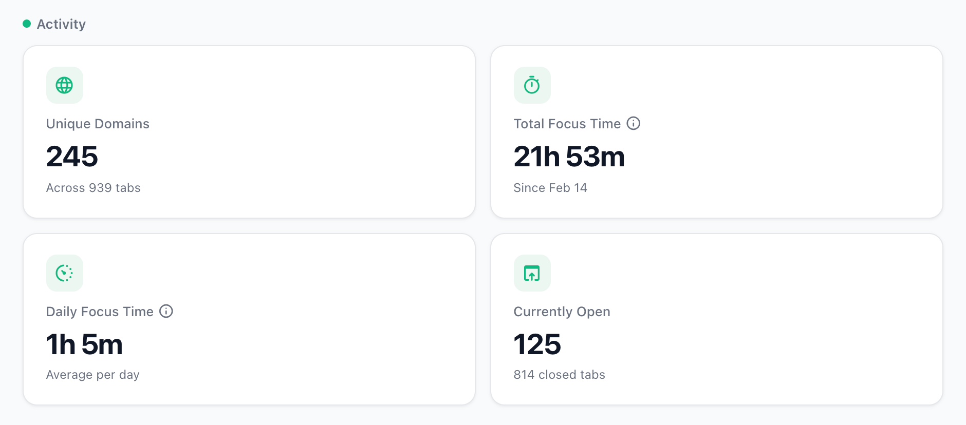 Activity section showing focus time, unique domains, and currently open tabs