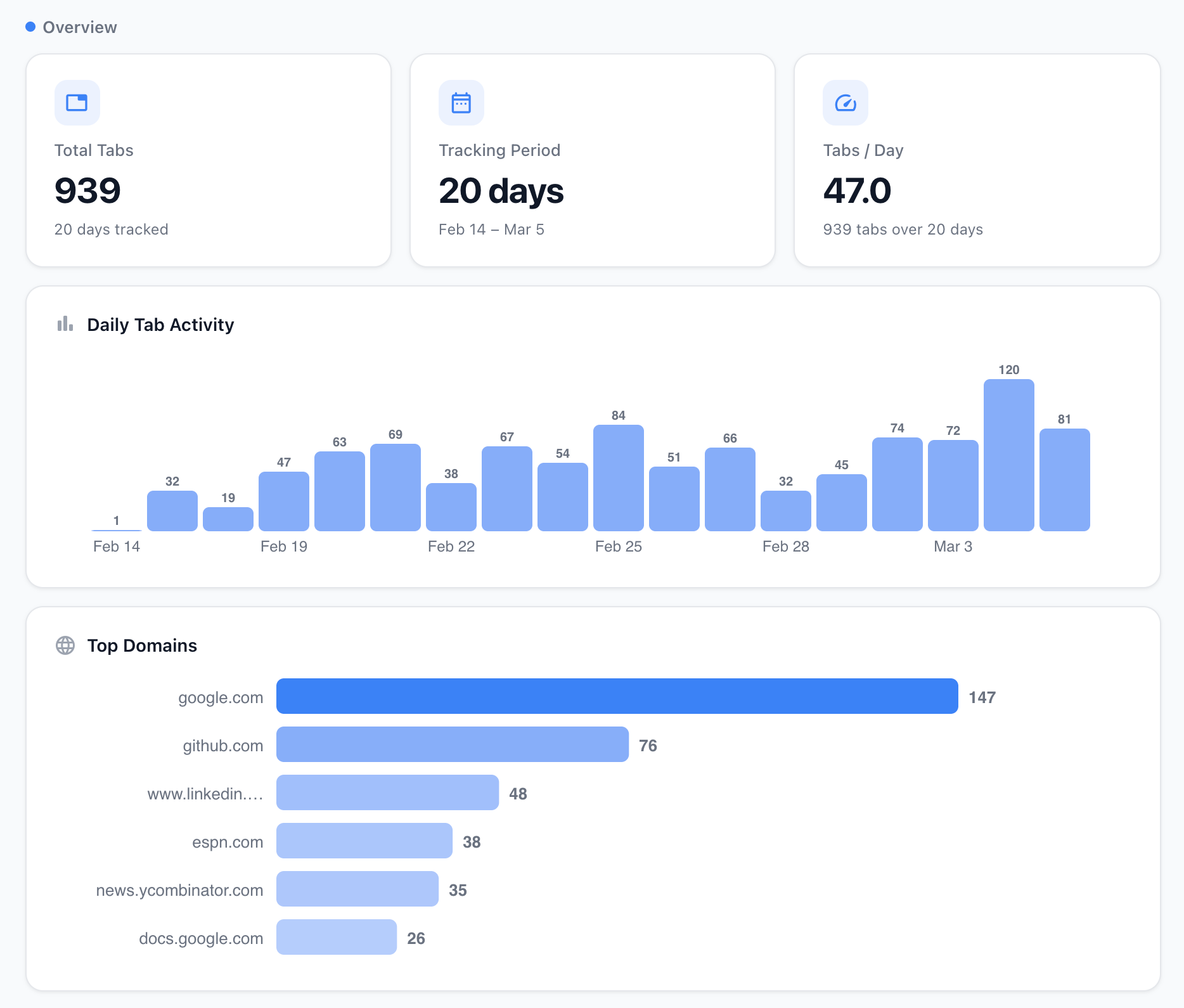 Tab Insights overview showing total tabs, daily activity chart, and top domains
