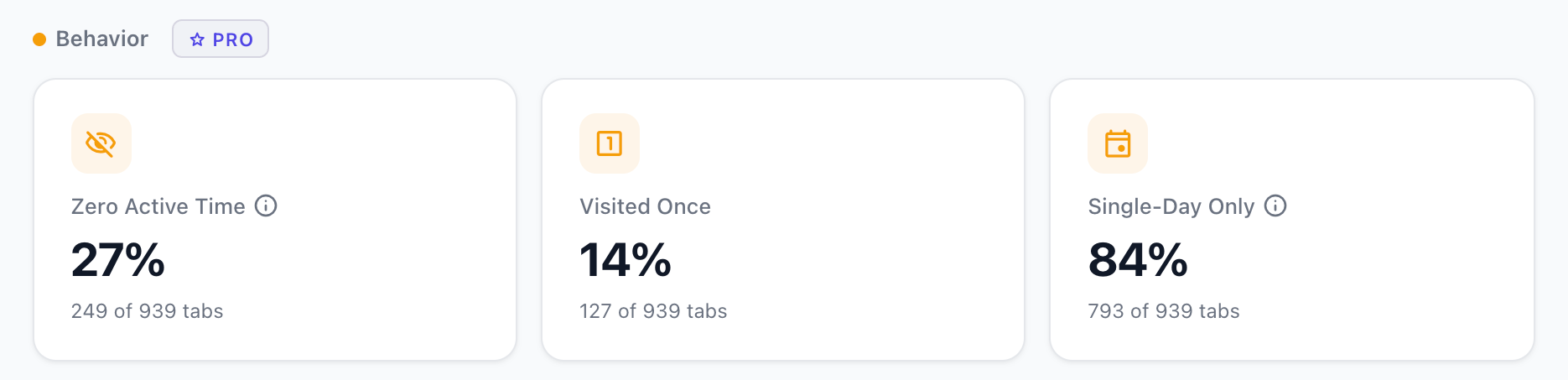 Behavior section showing Zero Active Time, Visited Once, and Single-Day Only percentages