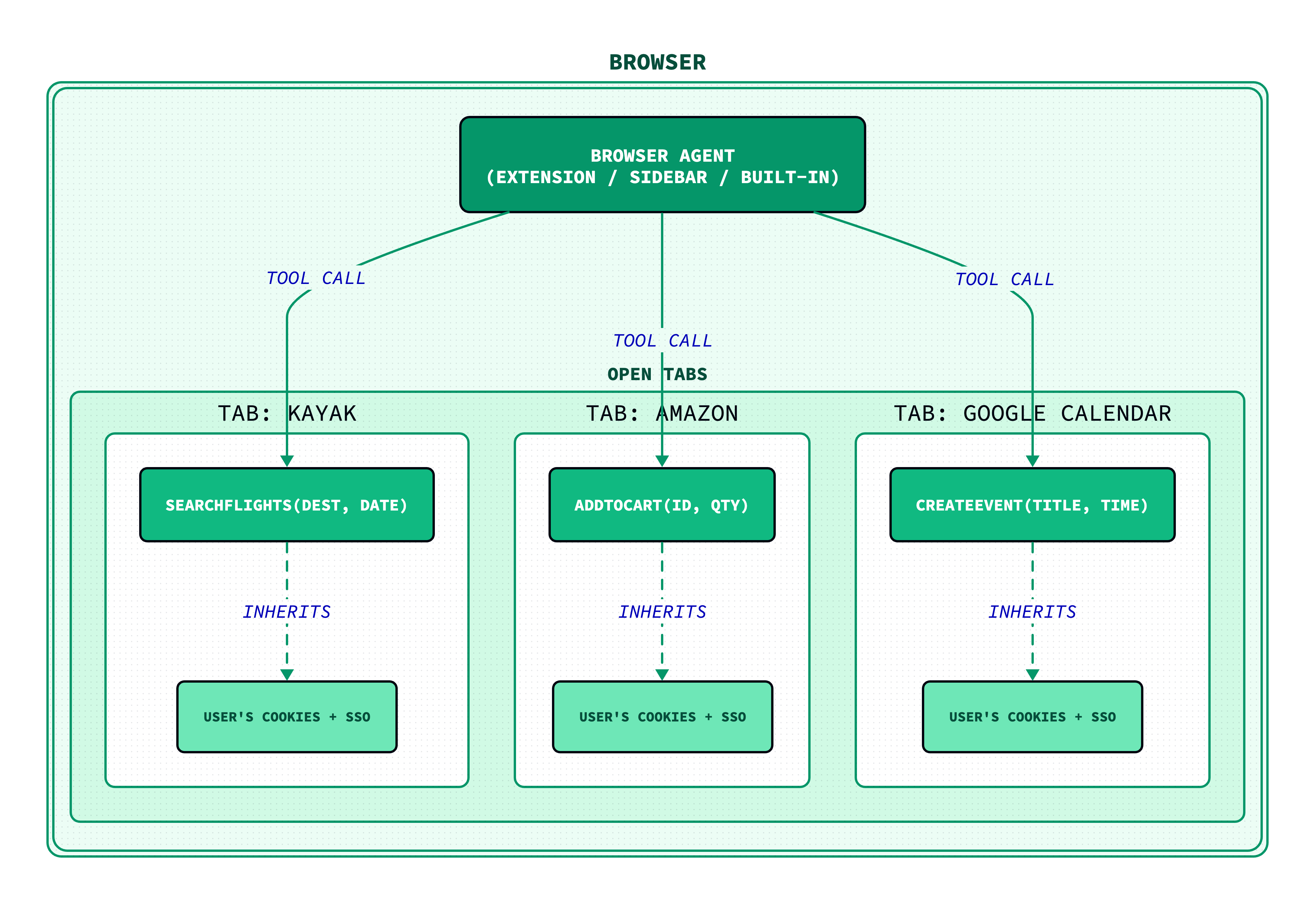 WebMCP diagram showing a browser agent making tool calls to open tabs